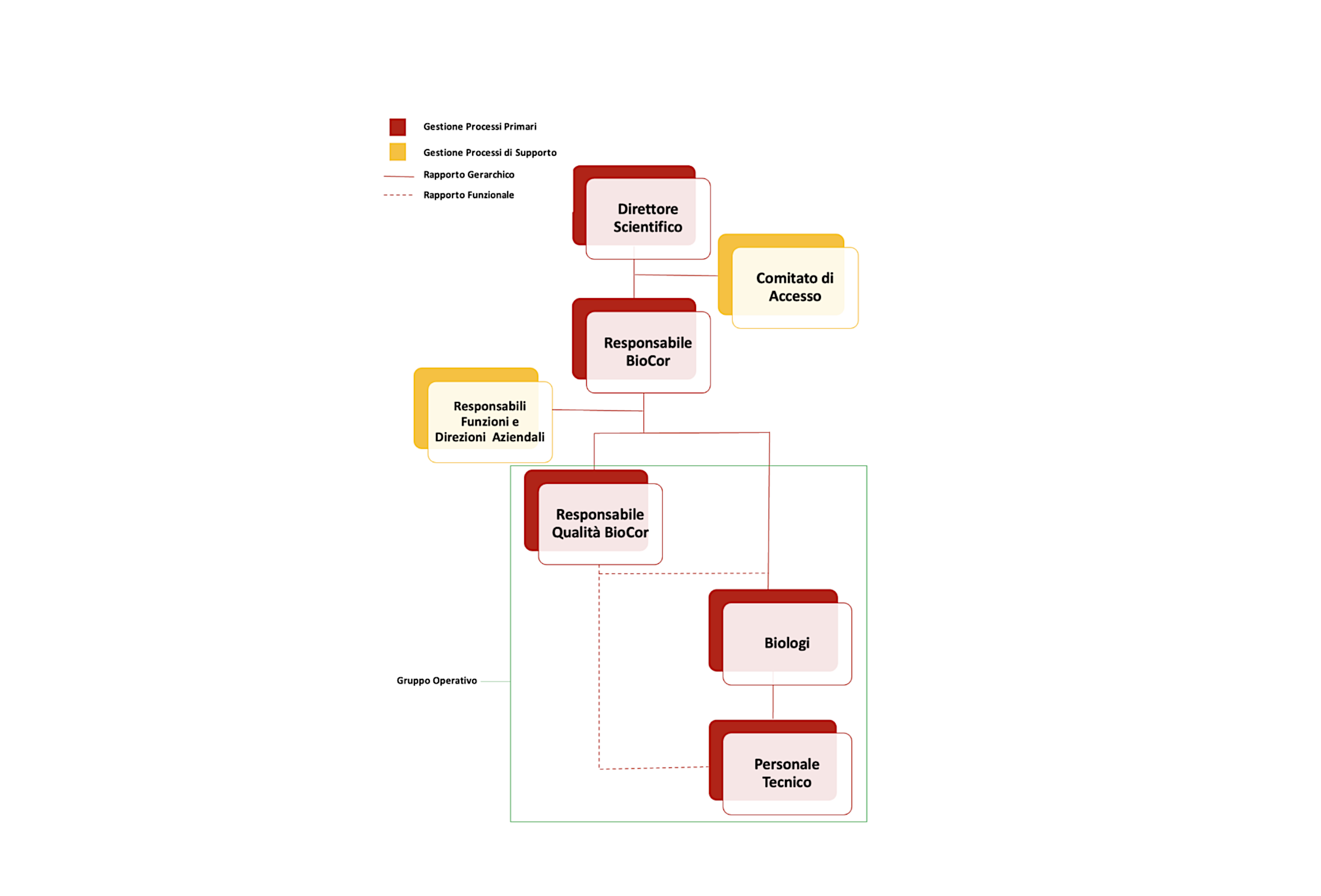 prova 3 organigramma